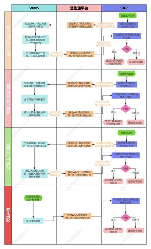 WMS與SAP系統(tǒng)集成解決方案 構(gòu)建高效信息橋梁